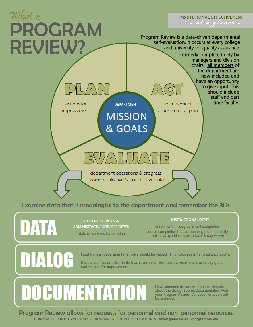 What is Program Review process