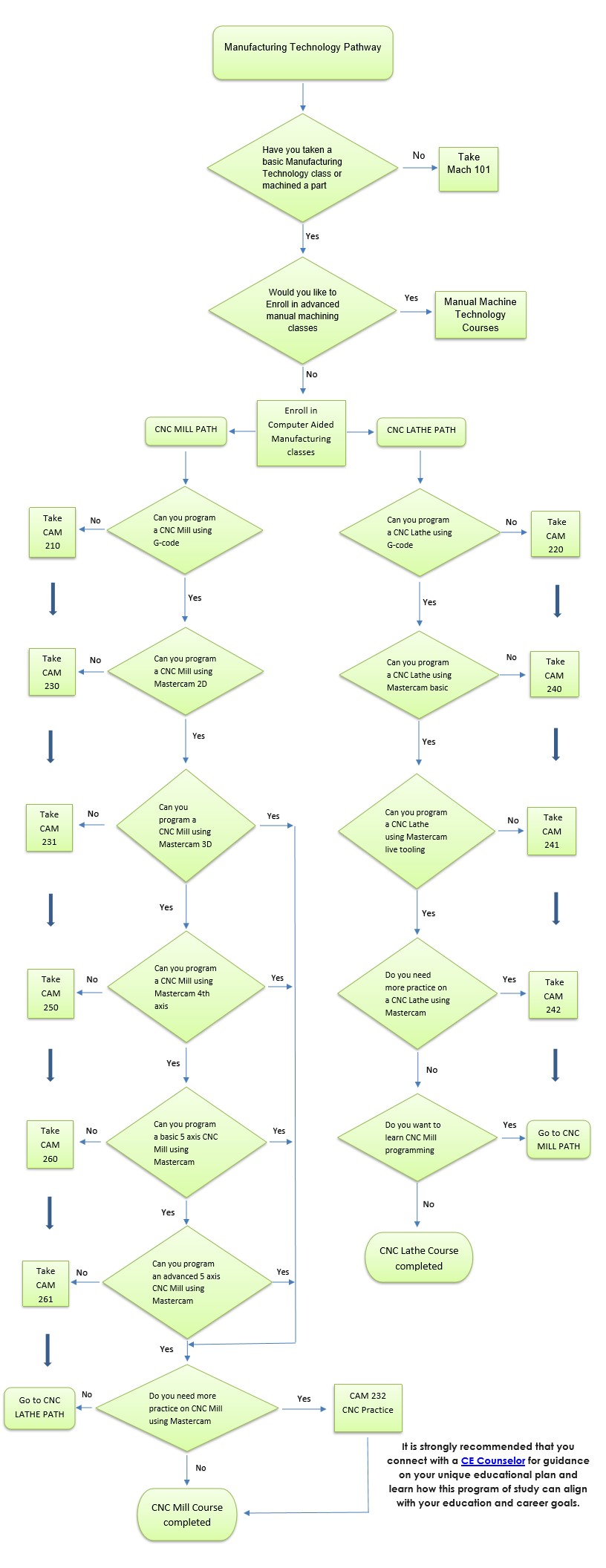 Manufacturing flowchart showing courses a student could take to achieve their goals.