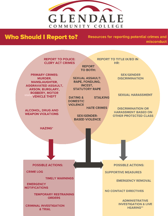 Who should I report to chart