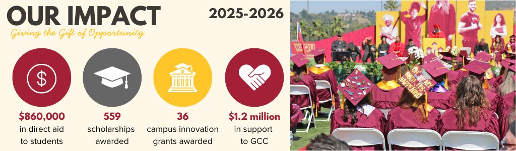 In 2025-26 Foundation gave $860,000 in direct aid to students, awarded 559 scholarships, awarded 36 campus innovation grants, and $1.2 million in support to GCC. 