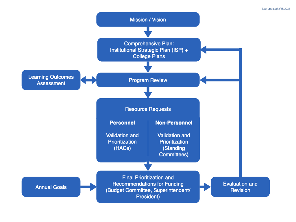  flowchart describing the planning processes