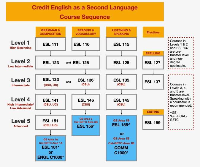 English as a Second Language Course Sequence credit ESL course sequence chart